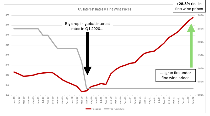 Interest Rates (Finally!) Start to Fall – What Does this Mean for Fine Wine?